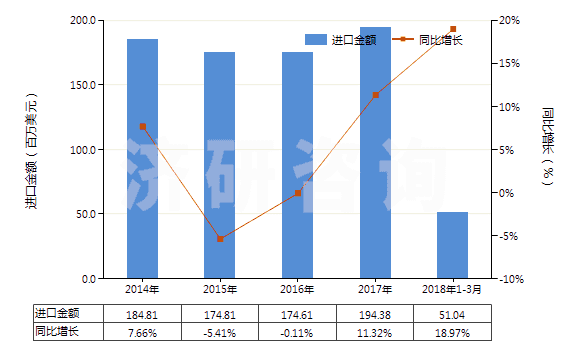 2014-2018年3月中國(guó)塑料制塞子,蓋子及類似品(HS39235000)進(jìn)口總額及增速統(tǒng)計(jì)